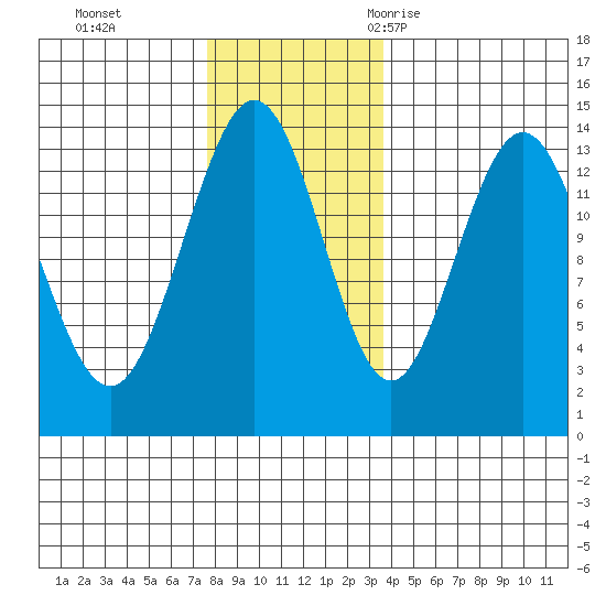 Point Styleman tide chart for Sunday, November 14, 2021