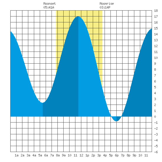 Point Styleman tide chart for Wednesday, November 17, 2021