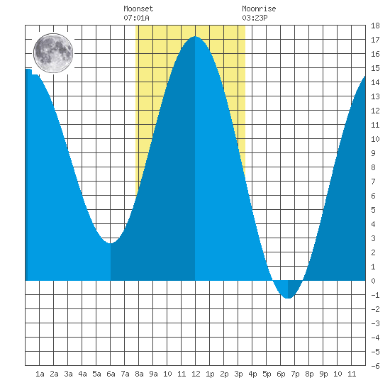 Point Styleman tide chart for Thursday, November 18, 2021