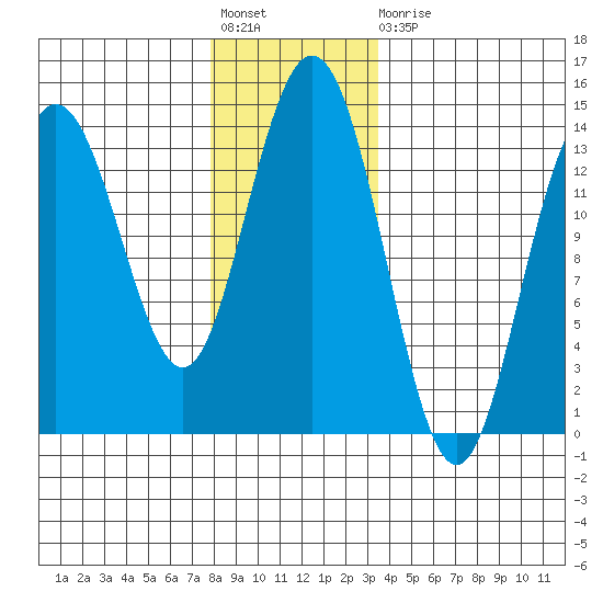 Point Styleman tide chart for Friday, November 19, 2021