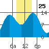Point Styleman tide chart for Thursday, November 25, 2021