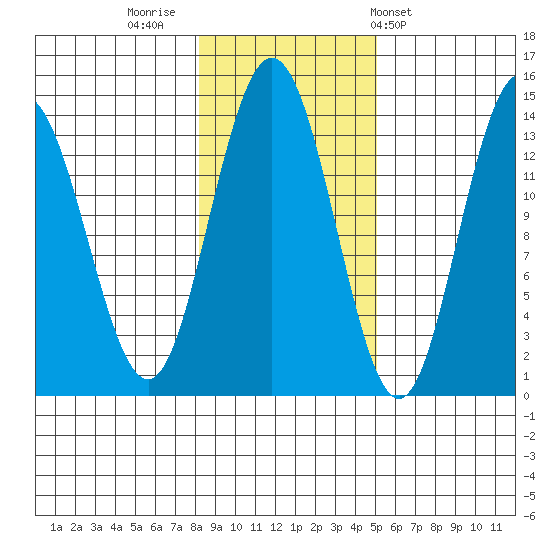 Point Styleman tide chart for Tuesday, November 2, 2021