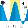 Point Styleman tide chart for Thursday, November 4, 2021