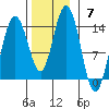 Point Styleman tide chart for Sunday, November 7, 2021