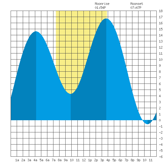 Point Styleman tide chart for Tuesday, November 9, 2021