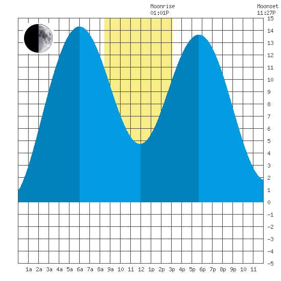 Point Styleman tide chart for Friday, December 10, 2021