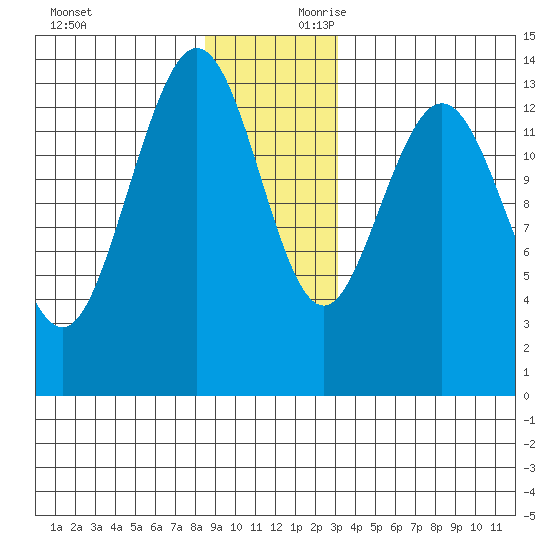 Point Styleman tide chart for Sunday, December 12, 2021