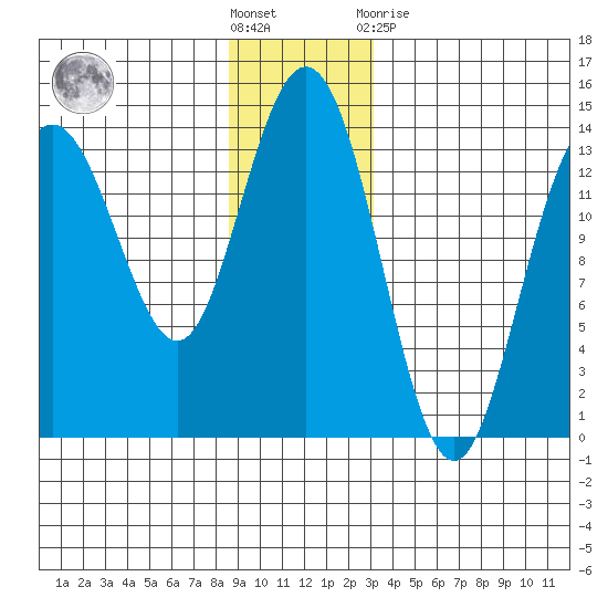 Point Styleman tide chart for Saturday, December 18, 2021