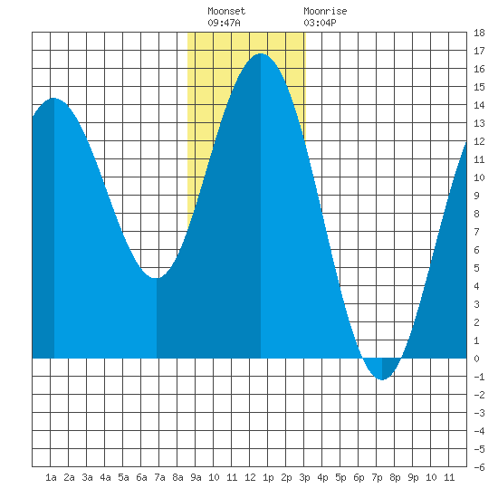 Point Styleman tide chart for Sunday, December 19, 2021