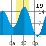 Point Styleman tide chart for Sunday, December 19, 2021