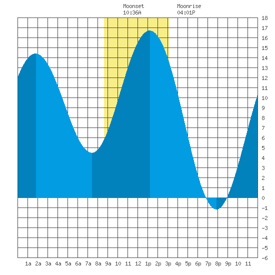 Point Styleman tide chart for Monday, December 20, 2021