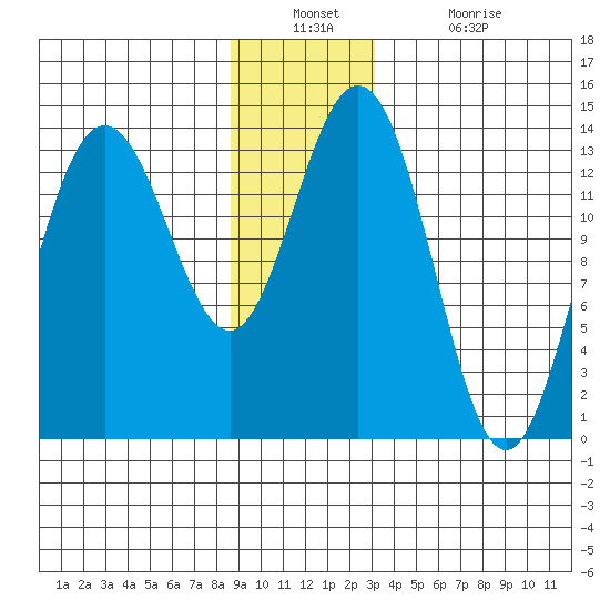 Point Styleman tide chart for Wednesday, December 22, 2021