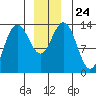 Point Styleman tide chart for Friday, December 24, 2021