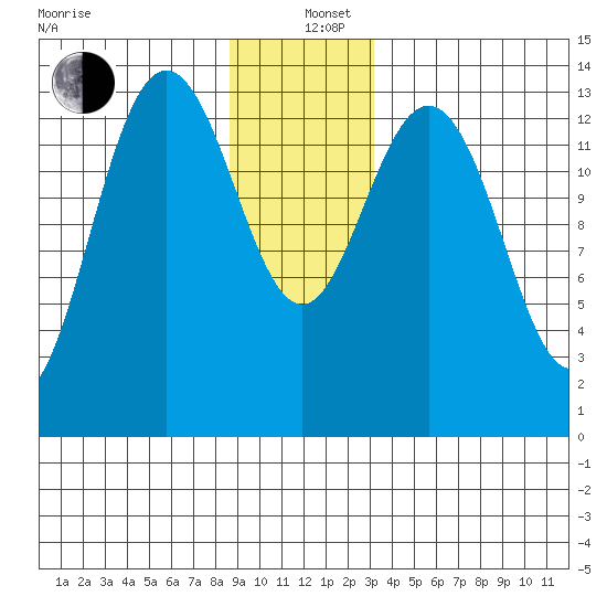 Point Styleman tide chart for Sunday, December 26, 2021
