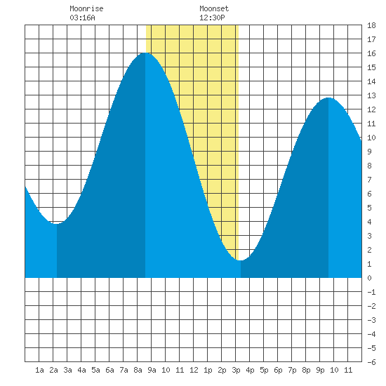 Point Styleman tide chart for Wednesday, December 29, 2021