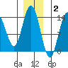 Point Styleman tide chart for Thursday, December 2, 2021