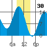 Point Styleman tide chart for Thursday, December 30, 2021