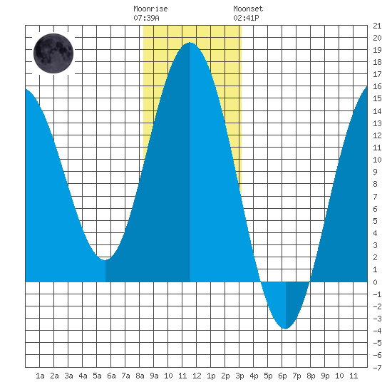 Point Styleman tide chart for Friday, December 3, 2021