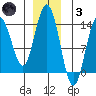 Point Styleman tide chart for Friday, December 3, 2021