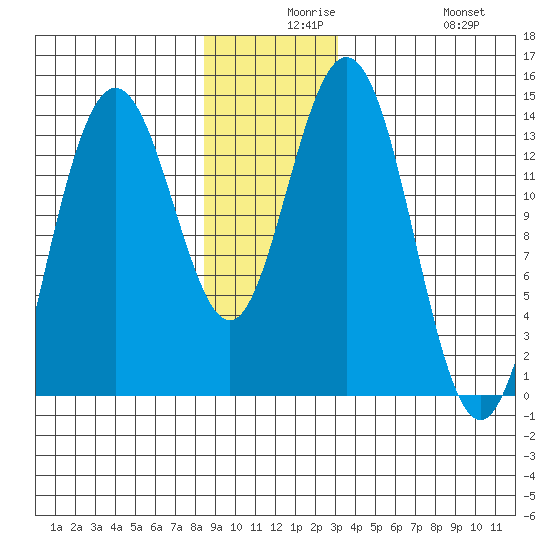 Point Styleman tide chart for Wednesday, December 8, 2021