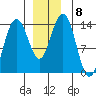 Point Styleman tide chart for Wednesday, December 8, 2021