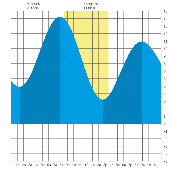 Point Styleman tide chart for Tuesday, January 11, 2022