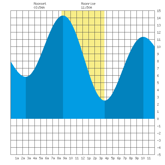 Point Styleman tide chart for Wednesday, January 12, 2022