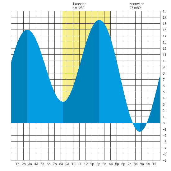 Point Styleman tide chart for Thursday, January 20, 2022