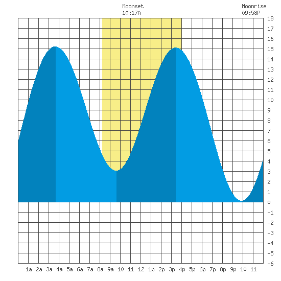 Point Styleman tide chart for Saturday, January 22, 2022
