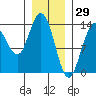 Point Styleman tide chart for Saturday, January 29, 2022