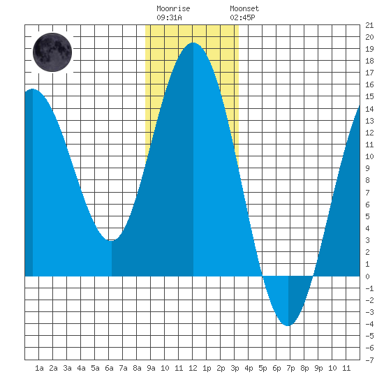 Point Styleman tide chart for Sunday, January 2, 2022