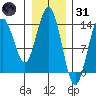Point Styleman tide chart for Monday, January 31, 2022