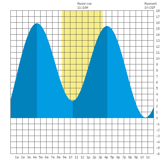 Point Styleman tide chart for Friday, January 7, 2022