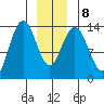 Point Styleman tide chart for Saturday, January 8, 2022