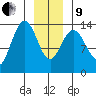 Point Styleman tide chart for Sunday, January 9, 2022