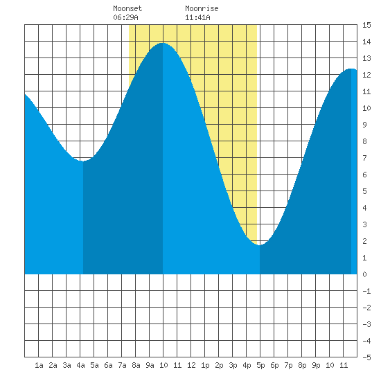 Point Styleman tide chart for Saturday, February 12, 2022