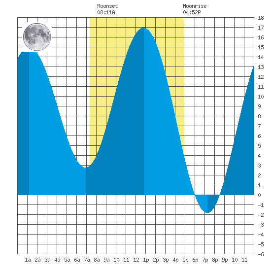Point Styleman tide chart for Wednesday, February 16, 2022
