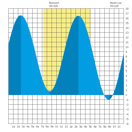 Point Styleman tide chart for Saturday, February 19, 2022