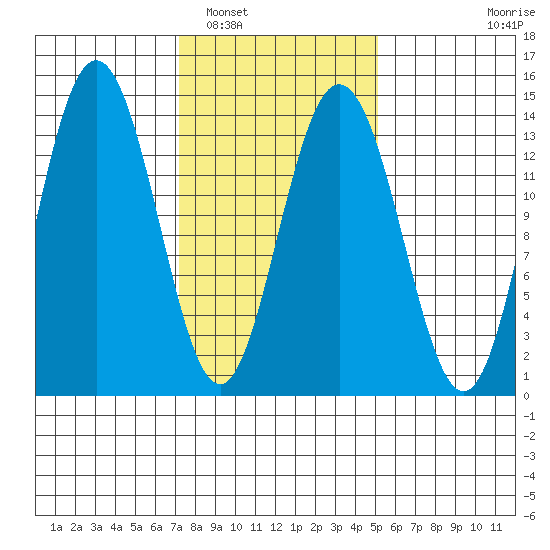 Point Styleman tide chart for Sunday, February 20, 2022