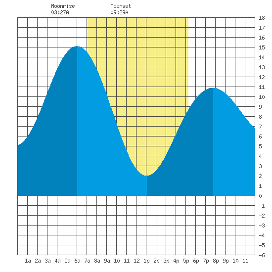 Point Styleman tide chart for Thursday, February 24, 2022