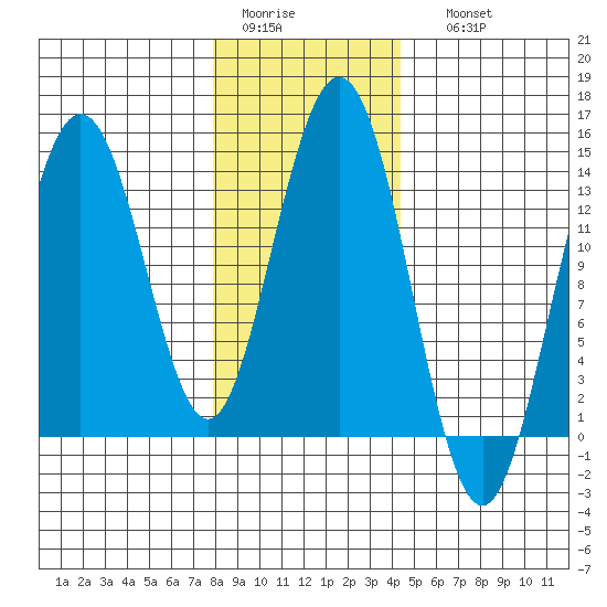 Point Styleman tide chart for Wednesday, February 2, 2022