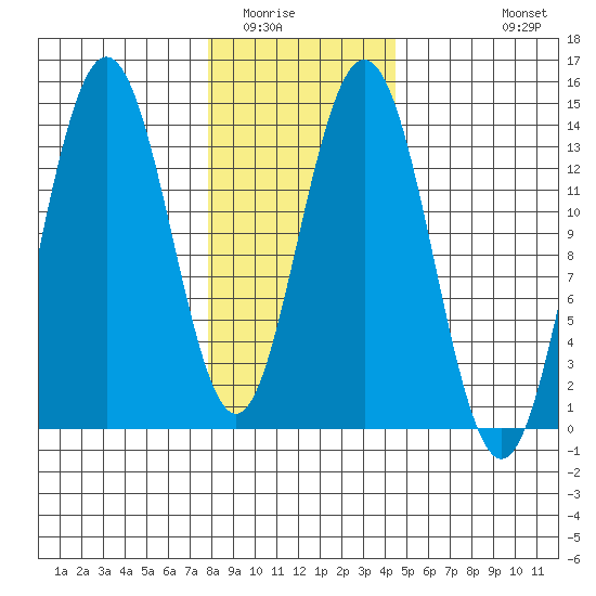 Point Styleman tide chart for Friday, February 4, 2022