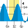 Point Styleman tide chart for Friday, February 4, 2022