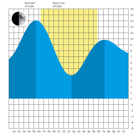 Point Styleman tide chart for Thursday, March 10, 2022