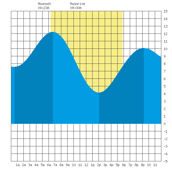 Point Styleman tide chart for Friday, March 11, 2022