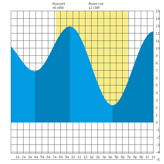 Point Styleman tide chart for Sunday, March 13, 2022