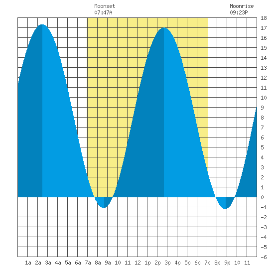 Point Styleman tide chart for Saturday, March 19, 2022
