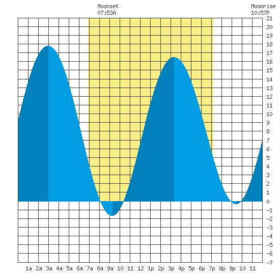 Point Styleman tide chart for Sunday, March 20, 2022