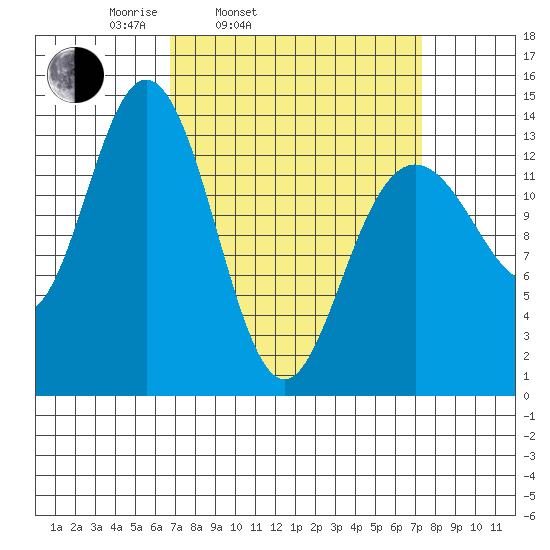 Point Styleman tide chart for Thursday, March 24, 2022