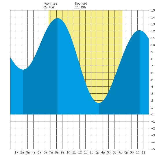 Point Styleman tide chart for Saturday, March 26, 2022
